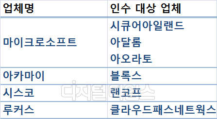 클라우드 서비스 업체의 보안 솔루션 업체 인수 현황 (업계 취합)